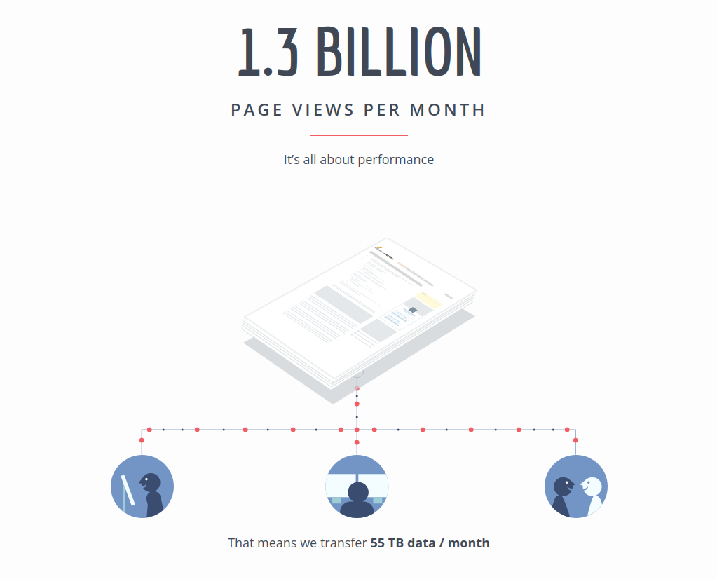 La page de StackExchange présentant leur infrastructure. Ils indiquent 1.3 milliards de pages vues par mois, 55 TB de données transférés